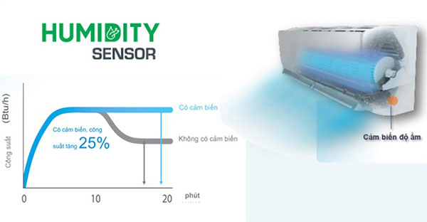 Máy lạnh Daikin Inverter 1.5 HP FTKY35WAVMV - Cảm biến độ ẩm Humidity Sensor tăng cường khả năng khử ẩm