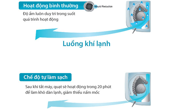 Máy lạnh Toshiba Inverter 2 HP RAS-H18C4KCVG-V - Chức năng tự làm sạch